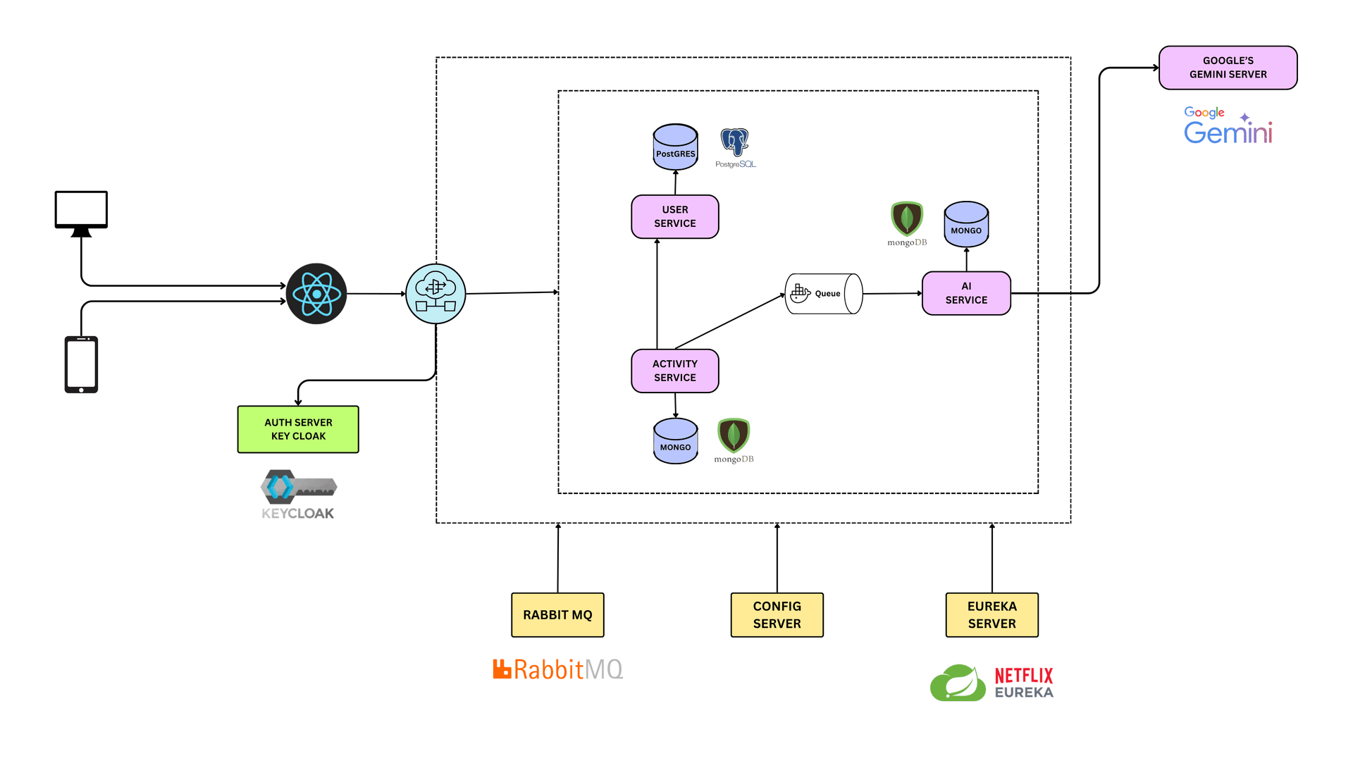 System Architecture Diagram